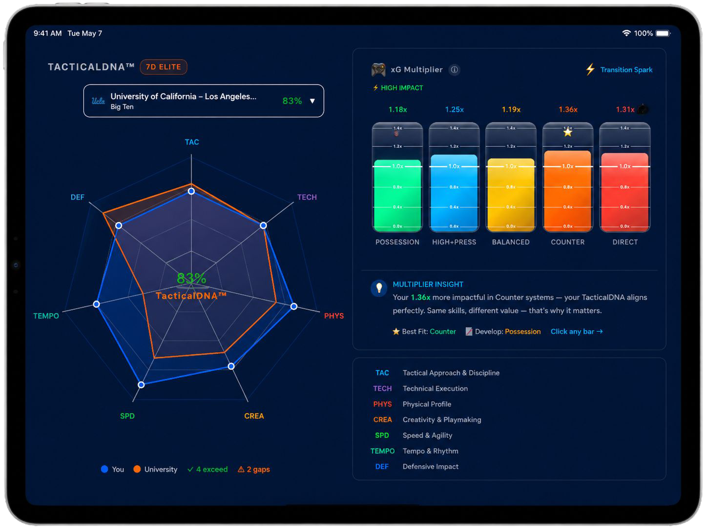TacticalDNA 7 dimensions radar chart